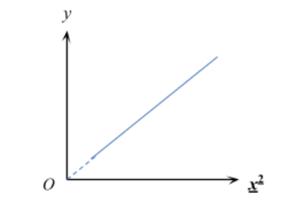 Directly proportional graph